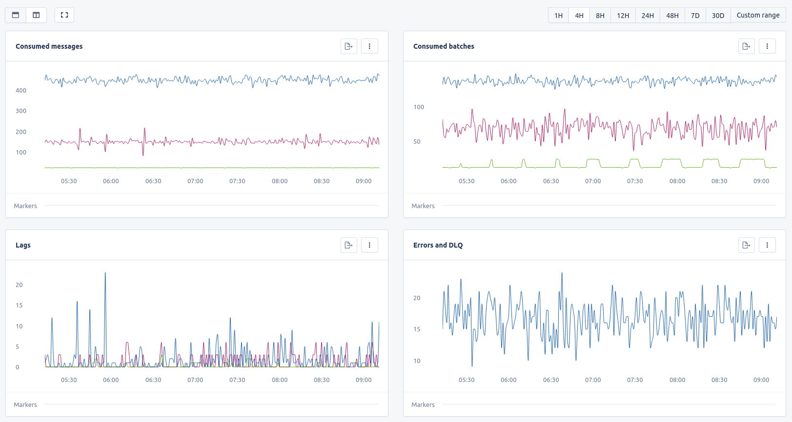 Example Karafka AppSignal dashboard